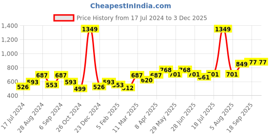 myntra.com Docare Pack of 3 Non-Wired Seamless Lightly Padded Cotton T-shirt Bra docare Price History Graph from 17 Jul 2024 to 2 Dec 2025