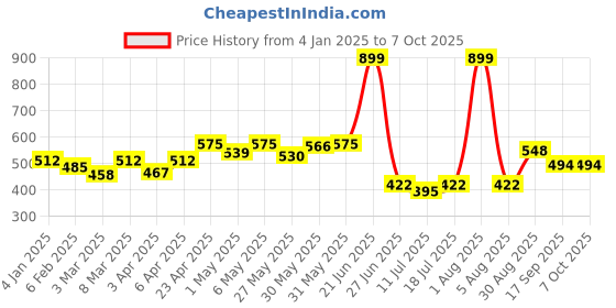 myntra.com Docare Pack Of 3 Polka Dot Printed Bra Full Coverage docare Price History Graph from 4 Jan 2025 to 6 Oct 2025
