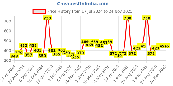 myntra.com Docare Pack of 3 Polka Dot Printed Full Coverage Everyday Bra-All Day Comfort docare Price History Graph from 17 Jul 2024 to 24 Nov 2025