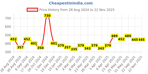 myntra.com Docare Pack of 3 Polka Dot Printed Full Coverage Everyday Bra-All Day Comfort docare Price History Graph from 28 Aug 2024 to 20 Nov 2025