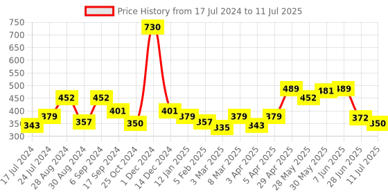 myntra.com Docare Pack of 3 Polka Dot Printed Full Coverage Everyday Bras with All Day Comfort docare Price History Graph from 17 Jul 2024 to 11 Jul 2025