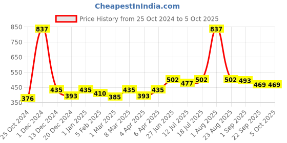 myntra.com Docare Pack Of 3 Polka Dot Printed Hipster Briefs docare Price History Graph from 25 Oct 2024 to 5 Oct 2025
