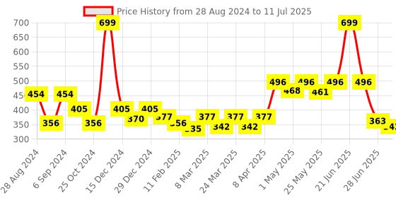 myntra.com Docare Pack of 3 Printed Cotton Everyday Bra - Full Coverage docare Price History Graph from 28 Aug 2024 to 11 Jul 2025