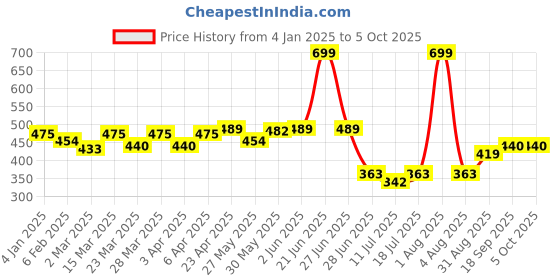 myntra.com Docare Pack Of 3 Printed Full Coverage Bra docare Price History Graph from 4 Jan 2025 to 5 Oct 2025