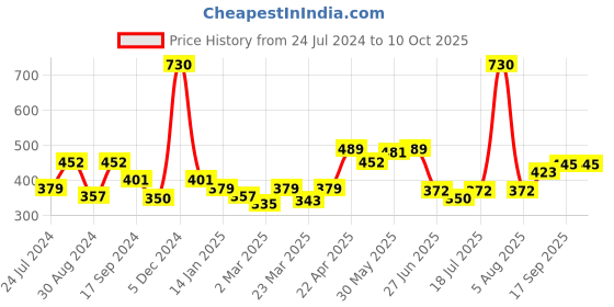 myntra.com Docare Pack of 3 Printed Full Coverage Everyday Bras With All Day Comfort docare Price History Graph from 24 Jul 2024 to 10 Oct 2025