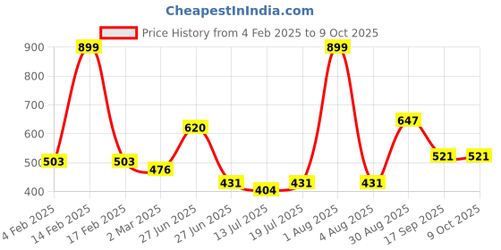 myntra.com Docare Pack Of 3 Printed Full Coverage Non Padded Everyday Bra docare Price History Graph from 4 Feb 2025 to 9 Oct 2025