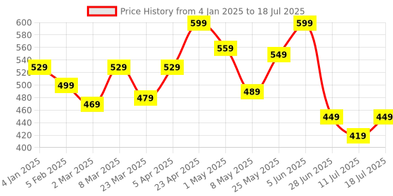myntra.com Docare Pack Of 3 Printed Non Padded Full Coverage Bra docare Price History Graph from 4 Jan 2025 to 18 Jul 2025