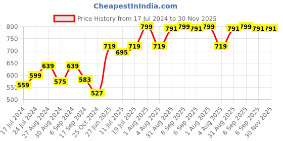 myntra.com Docare Pack Of 6 Colourblocked Full Coverage Cotton Workout Bra With All Day Comfort docare Price History Graph from 17 Jul 2024 to 30 Nov 2025