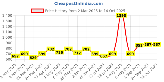 myntra.com Docare Pack Of 6 Cotton Printed Cut and Sew Full Coverage Bra docare Price History Graph from 2 Mar 2025 to 13 Oct 2025