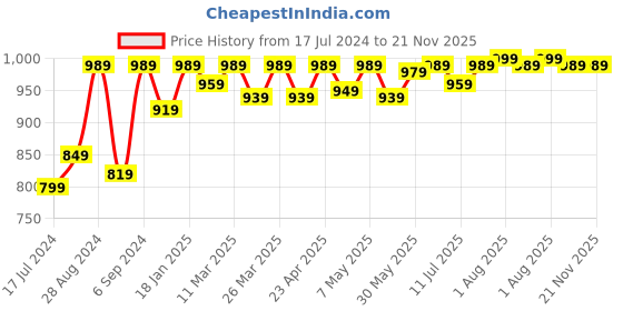 myntra.com Docare Pack Of 6 Full Coverage Non Padded Cotton Workout Bra With All Day Comfort docare Price History Graph from 17 Jul 2024 to 20 Nov 2025