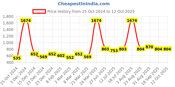 myntra.com Docare Pack Of 6 Printed Hipster Briefs  Yummy PantyPO6 docare Price History Graph from 25 Oct 2024 to 12 Oct 2025