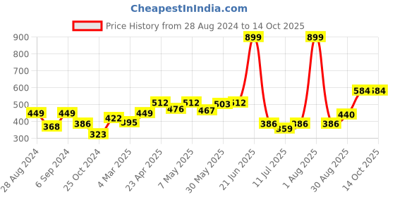 myntra.com Docare Pink & Black Bra docare Price History Graph from 28 Aug 2024 to 14 Oct 2025