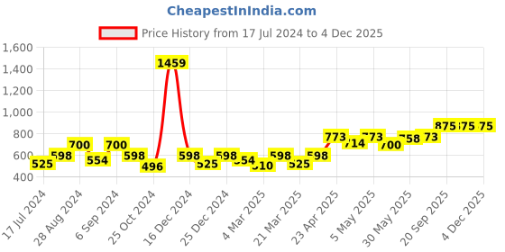 myntra.com Docare Pink & Maroon Bra docare Price History Graph from 17 Jul 2024 to 4 Dec 2025