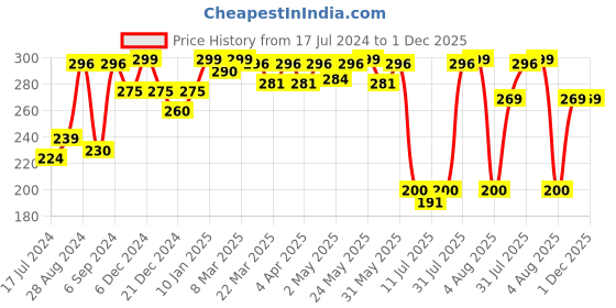 myntra.com Docare Pink Solid Cotton Non Padded Seamless  Bra docare Price History Graph from 17 Jul 2024 to 1 Dec 2025