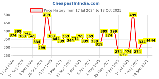 myntra.com Docare Printed Full Coverage Lightly Padded T-shirt Bra With All Day Comfort docare Price History Graph from 17 Jul 2024 to 18 Oct 2025