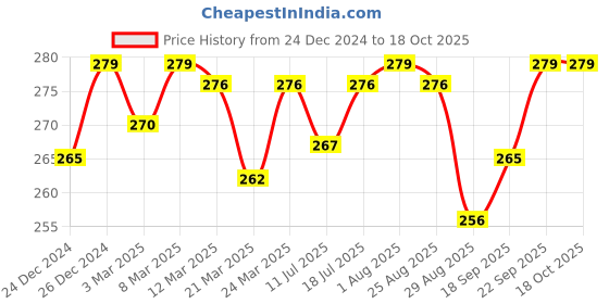 myntra.com Docare  Printed Polka  Bikini Briefs docare Price History Graph from 24 Dec 2024 to 18 Oct 2025