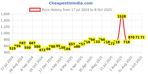 myntra.com Docare Red & Black Bra docare Price History Graph from 17 Jul 2024 to 7 Oct 2025