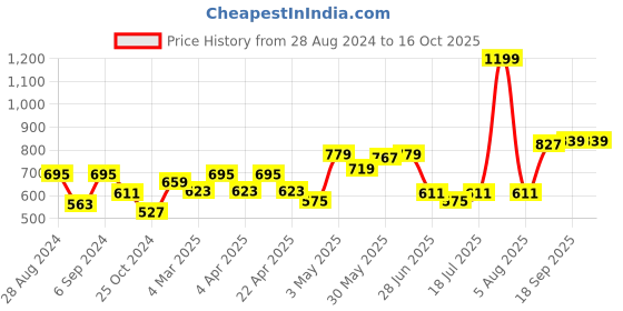 myntra.com Docare Red & Pink Bra docare Price History Graph from 28 Aug 2024 to 16 Oct 2025