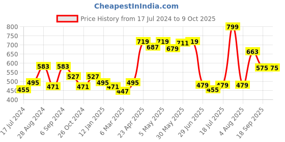 myntra.com Docare Red & Pink Bra docare Price History Graph from 17 Jul 2024 to 9 Oct 2025