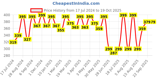 myntra.com Docare Striped Full Coverage Lightly Padded Cotton Everyday Bra With All Day Comfort docare Price History Graph from 17 Jul 2024 to 19 Oct 2025