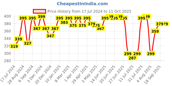 myntra.com Docare Striped Full Coverage Lightly Padded Cotton Everyday Bra With All Day Comfort docare Price History Graph from 17 Jul 2024 to 10 Oct 2025