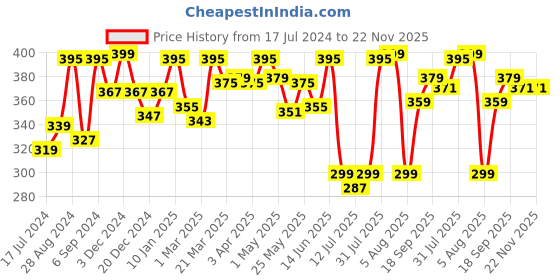 myntra.com Docare Striped Full Coverage Lightly Padded Cotton T-shirt Bra With All Day Comfort docare Price History Graph from 17 Jul 2024 to 22 Nov 2025