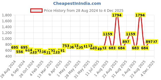 myntra.com Docare White & Purple Bra docare Price History Graph from 28 Aug 2024 to 4 Dec 2025