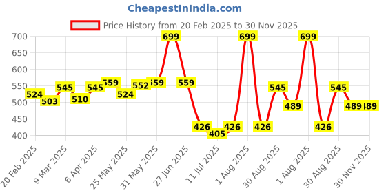 myntra.com Docare Women Floral Full Coverage Bra docare Price History Graph from 20 Feb 2025 to 29 Nov 2025