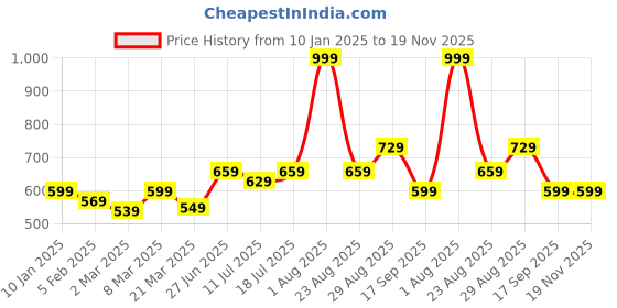 myntra.com Docare Women Pack Of 3 Cotton High-Rise Hipster Briefs docare Price History Graph from 10 Jan 2025 to 19 Nov 2025