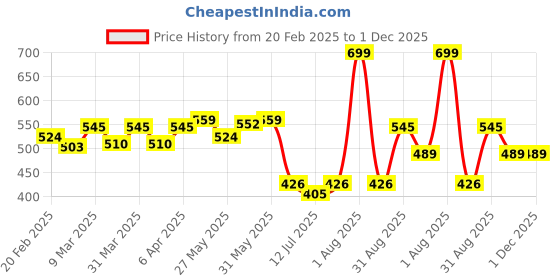 myntra.com Docare Women Pack of 3 Everyday All Day Comfort Flora Printed Full Coverage Bra docare Price History Graph from 20 Feb 2025 to 30 Nov 2025
