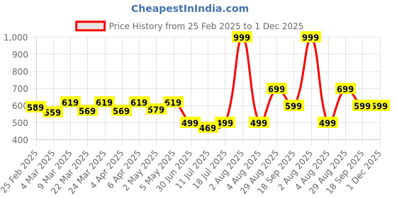 myntra.com Docare Women Pack of 3 Floral Printed Bra Full Coverage docare Price History Graph from 25 Feb 2025 to 30 Nov 2025
