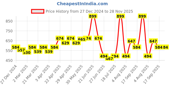 myntra.com Docare Women Pack of 3 Floral Printed Full Coverage Minimizer Bra docare Price History Graph from 27 Dec 2024 to 28 Nov 2025