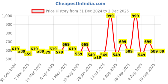 myntra.com Docare Women Pack of 3 Geometric Bra Full Coverage docare Price History Graph from 31 Dec 2024 to 2 Dec 2025