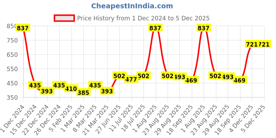 myntra.com Docare Women Pack of 3 Geometric Printed Bikini Briefs docare Price History Graph from 1 Dec 2024 to 5 Dec 2025