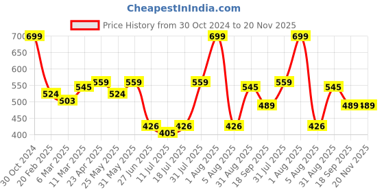 myntra.com Docare Women Pack of 3 Micro Ditsy Printed Full Coverage Bra docare Price History Graph from 30 Oct 2024 to 19 Nov 2025
