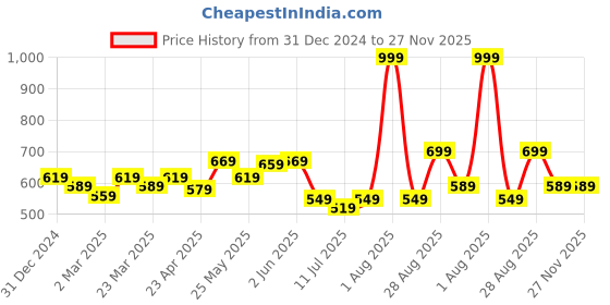myntra.com Docare Women Pack of 3 Minimizer All Day Comfort Flora Printed Full Coverage Bra docare Price History Graph from 31 Dec 2024 to 27 Nov 2025