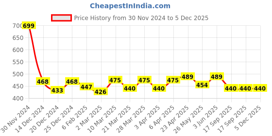 myntra.com Docare Women Pack of 3 Polka Dot Cut and Sew Non Padded Full Coverage Bra docare Price History Graph from 30 Nov 2024 to 5 Dec 2025