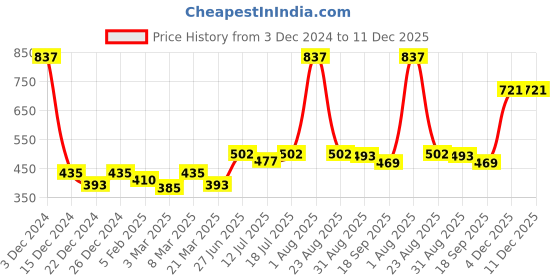 myntra.com Docare Women Pack Of 3 Printed Cotton Briefs docare Price History Graph from 3 Dec 2024 to 11 Dec 2025