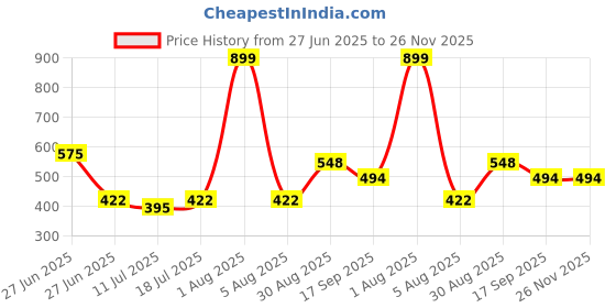 myntra.com Docare Women Pack Of 3  Printed Full Coverage Everyday Bra docare Price History Graph from 27 Jun 2025 to 25 Nov 2025