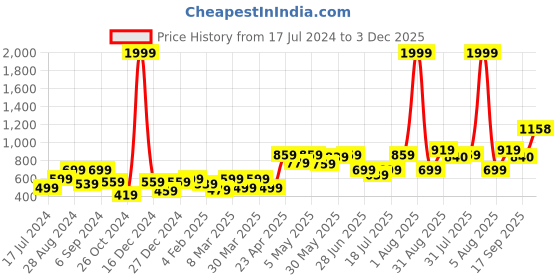 myntra.com Docare Women Pack Of 3 Self-Design Non Padded Lingerie Set docare Price History Graph from 17 Jul 2024 to 3 Dec 2025