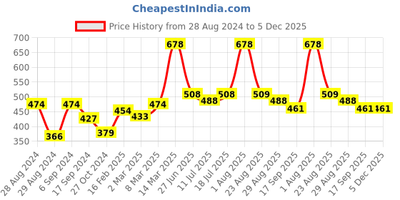 myntra.com Docare  Women Pack of 3 Self-Designed Hipster Briefs docare Price History Graph from 28 Aug 2024 to 5 Dec 2025