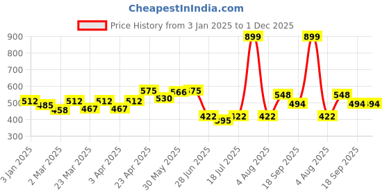 myntra.com Docare Women Printed Full Coverage Bra docare Price History Graph from 3 Jan 2025 to 30 Nov 2025