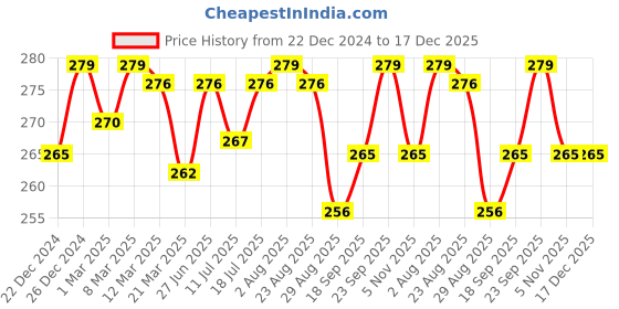 myntra.com Docare Women Printed Polka  Bikini Briefs docare Price History Graph from 22 Dec 2024 to 17 Dec 2025