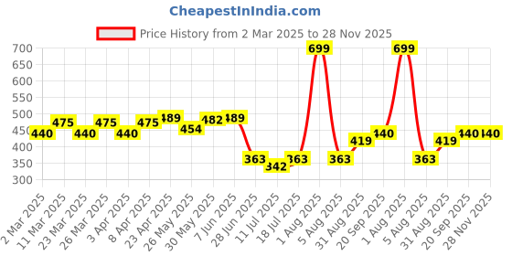 myntra.com Docare Women Printo04 Pack of 3 Full Coverage Non Padded Bra docare Price History Graph from 2 Mar 2025 to 27 Nov 2025