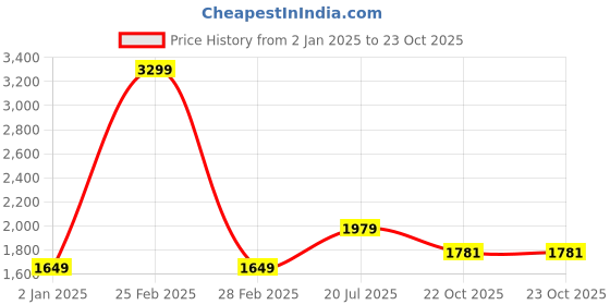 myntra.com Dockers Button Down Collar Long Sleeves Cotton Classic Fit Casual Shirt dockers Price History Graph from 2 Jan 2025 to 22 Oct 2025