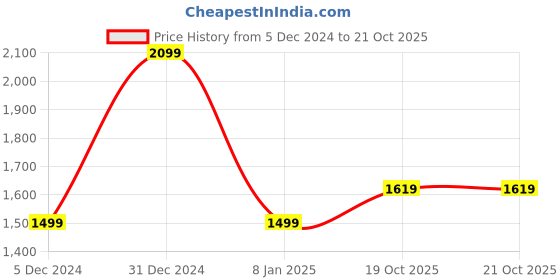 myntra.com Dockers Classic Striped Button-Down Collar Cotton Casual Shirt dockers Price History Graph from 5 Dec 2024 to 21 Oct 2025