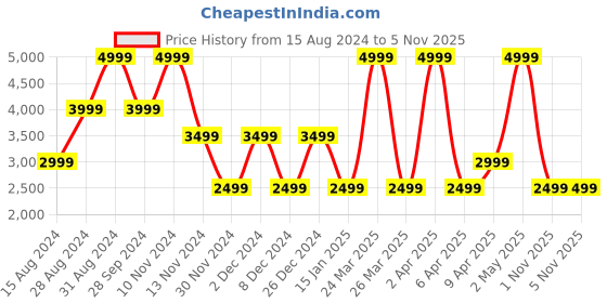 myntra.com Dockers Men Checked Classic Fit Shirt dockers Price History Graph from 15 Aug 2024 to 3 Nov 2025