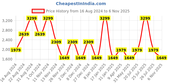 myntra.com Dockers Men Checked Classic Fit Shirt dockers Price History Graph from 16 Aug 2024 to 6 Nov 2025