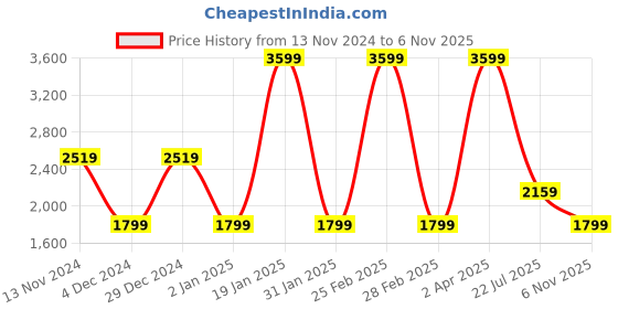 myntra.com Dockers Men Checked Classic Fit Shirt dockers Price History Graph from 13 Nov 2024 to 6 Nov 2025