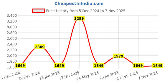 myntra.com Dockers Men Checked Classic Fit Shirt dockers Price History Graph from 5 Dec 2024 to 6 Nov 2025
